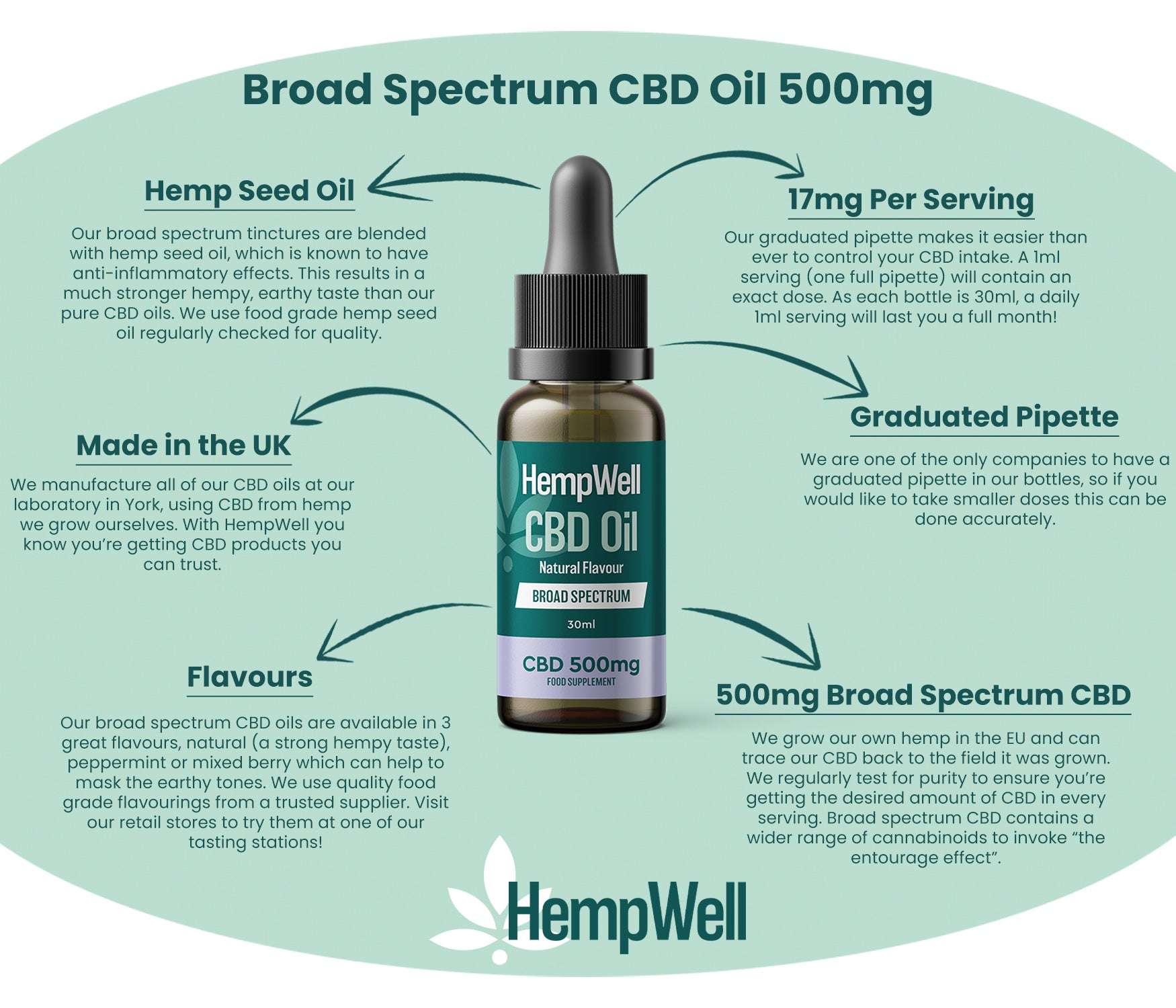 CBD Broad Spectrum Oil Drops 500mg (30ml)